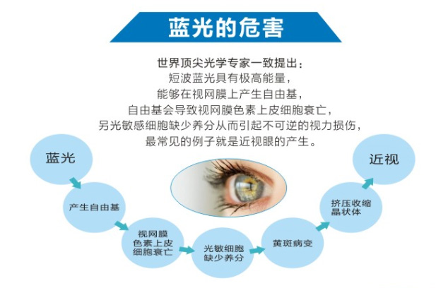 led屏幕蓝光危害测试及防护