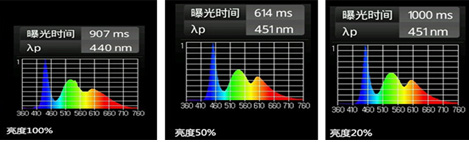 蓝光的强弱与屏幕亮度有关系? 蓝光的强弱与屏幕亮度有关系?