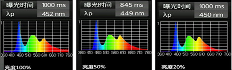 iPad mini 屏幕蓝光光谱图