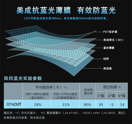 美成防蓝光膜材料有效阻隔屏幕蓝光