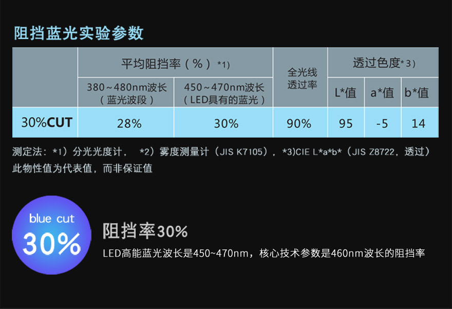 防蓝光膜材料阻隔蓝光30%