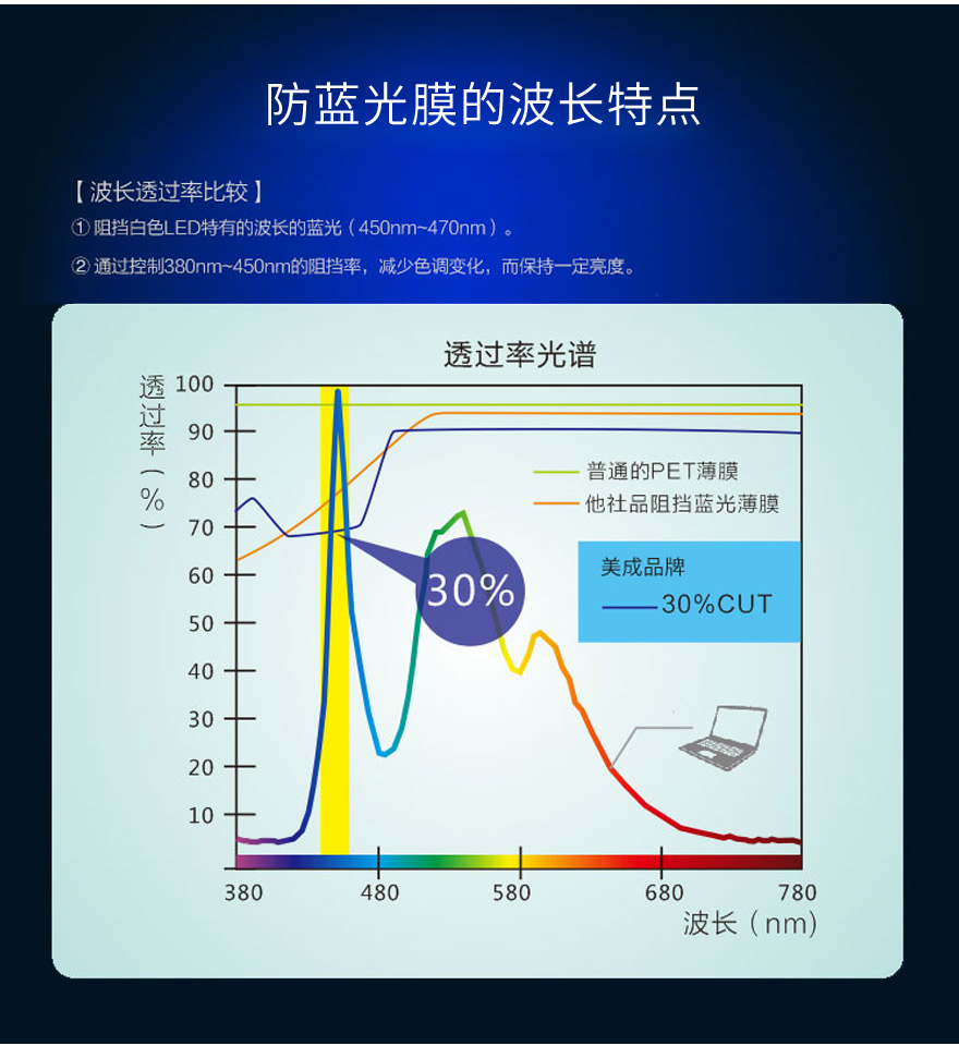 抗蓝光贴膜波长特点