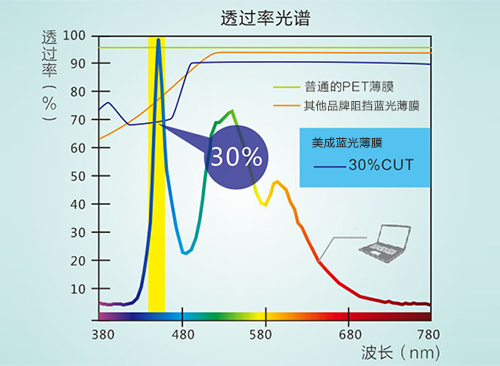 防蓝光膜真的防蓝光吗