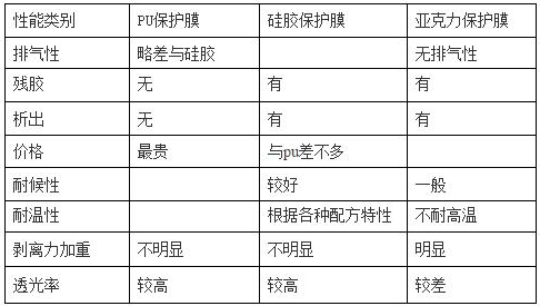 PET保护膜涂jia胶层（PU、硅胶、亚克力）优缺点对比